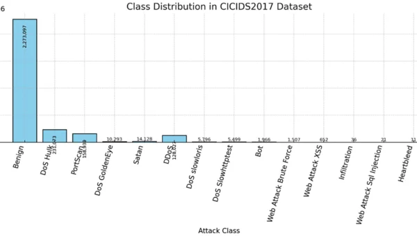A deep learning/machine learning approach for anomaly based network intrusion detection