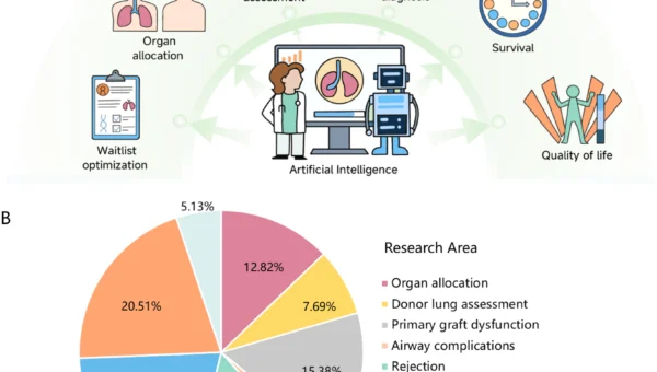 Application of artificial intelligence and machine learning in lung transplantation: a comprehensive review