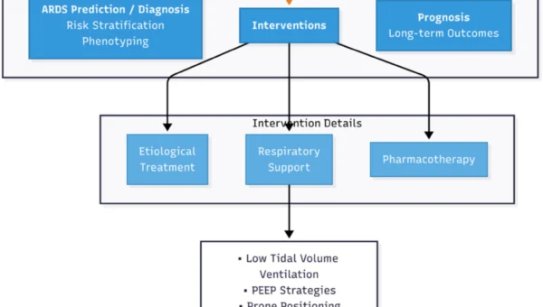 Artificial intelligence and machine learning in acute respiratory distress syndrome management: recent advances