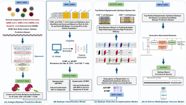 Artificial intelligence and machine learning in the development of vaccines and immunotherapeutics—yesterday, today, and tomorrow