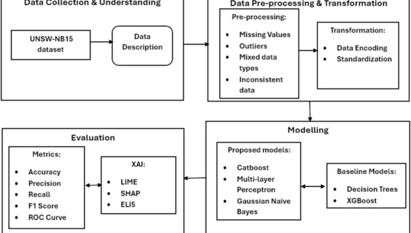 Evaluating machine learning-based intrusion detection systems with explainable AI: enhancing transparency and interpretability