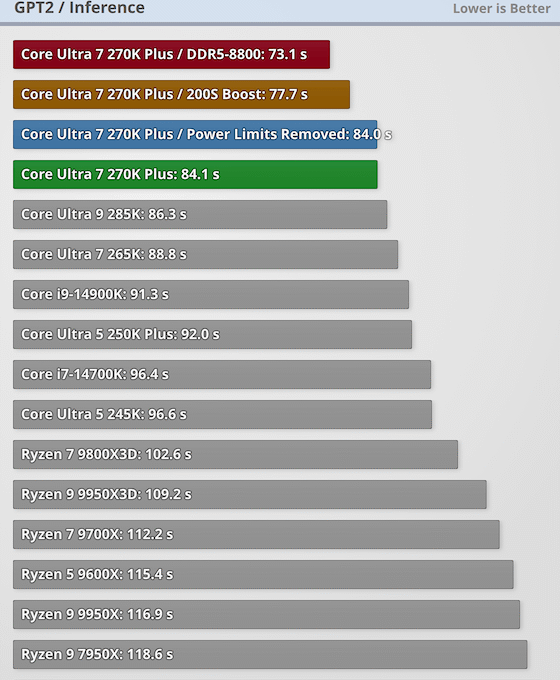 Intel Core Ultra 7 270K Plus Review - Intel's Fastest Gaming CPU - Machine Learning / AI