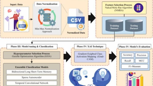 Leveraging explainable artificial intelligence with ensemble of deep learning model for dementia prediction to enhance clinical decision support systems