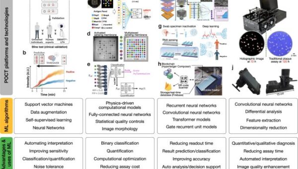 Machine learning in point-of-care testing: innovations, challenges, and opportunities
