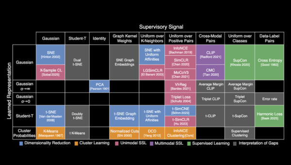 “Periodic table of machine learning” could fuel AI discovery