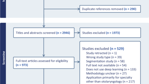 Scoping review of deep learning research illuminates artificial intelligence chasm in otolaryngology-head and neck surgery