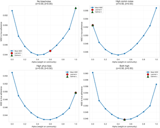Participatory-informed preference optimization (PiPrO): A reinforcement learning simulation study
