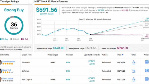 ‘Time to Pull the Trigger,’ Says Investor About Microsoft Stock